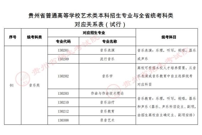 2023贵州艺术类本科招生专业与全省统考科类对应关系表(试行) 第2张