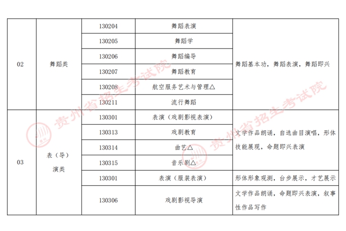 2023贵州艺术类本科招生专业与全省统考科类对应关系表(试行) 第3张