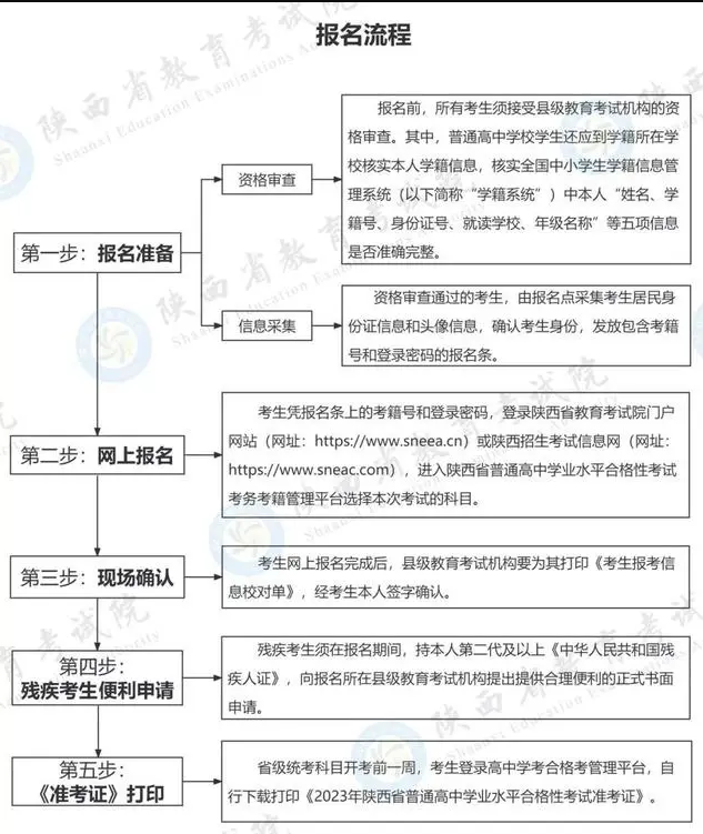 2023年陕西省普通高中学业水平合格性考报名时间及流程 第2张