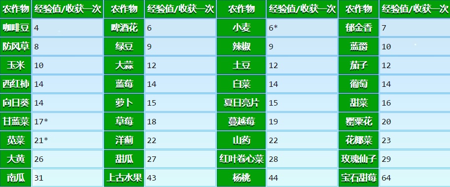 星露谷物语生命值上限怎么增加 星露谷物语生命值归零