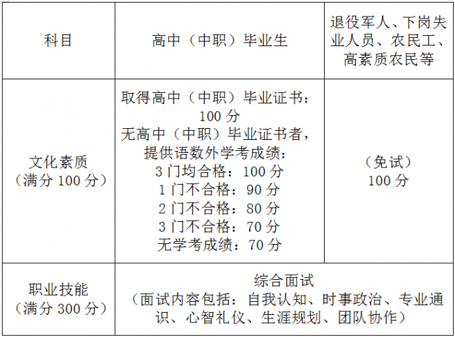 2021年上海17所院校高职扩招 专项考试9月5日起报名