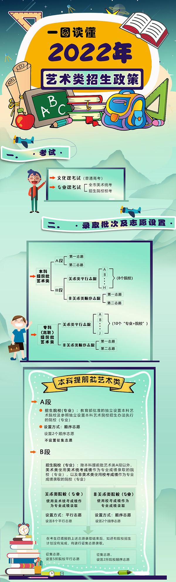 一图读懂2022年北京普通高等学校艺术类招生政策