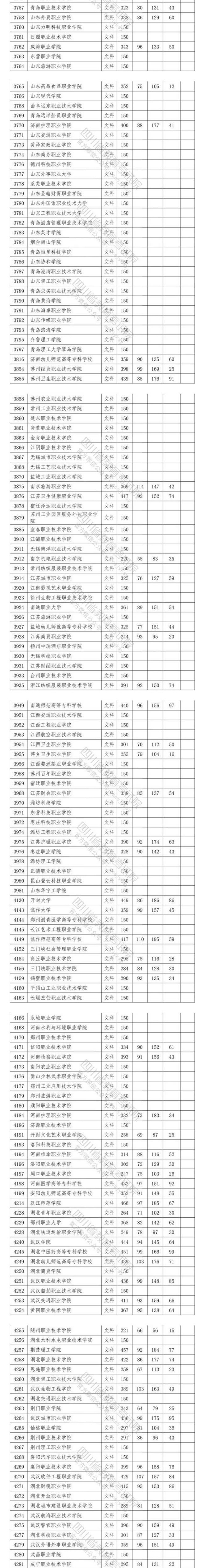 2020四川高考专科院校投档分数线及相关院校代码