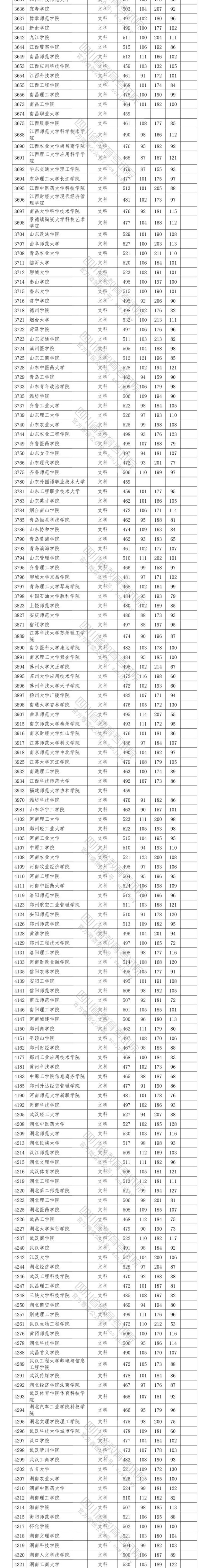 2020四川高考省内二本投档分数线及院校代码一览表