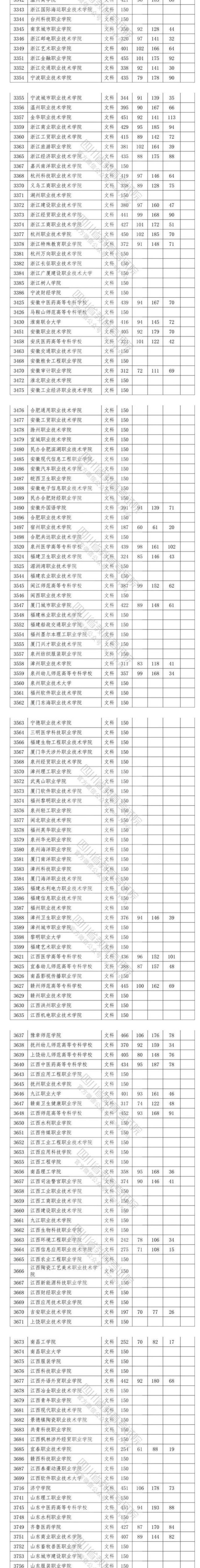 2020四川高考专科院校投档分数线及相关院校代码