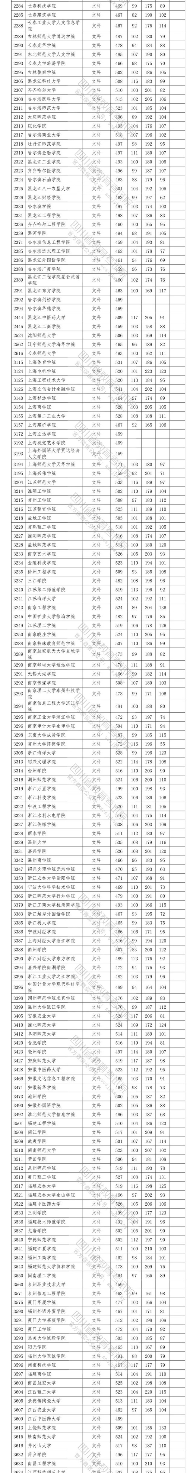 2020四川高考省内二本投档分数线及院校代码一览表