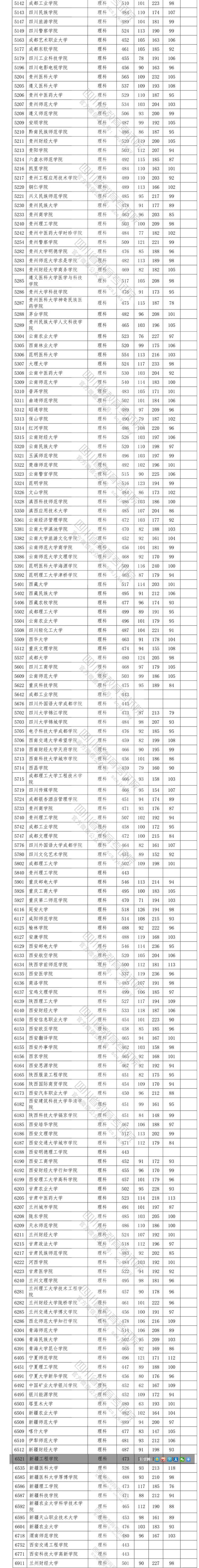 2020四川高考省内二本投档分数线及院校代码一览表