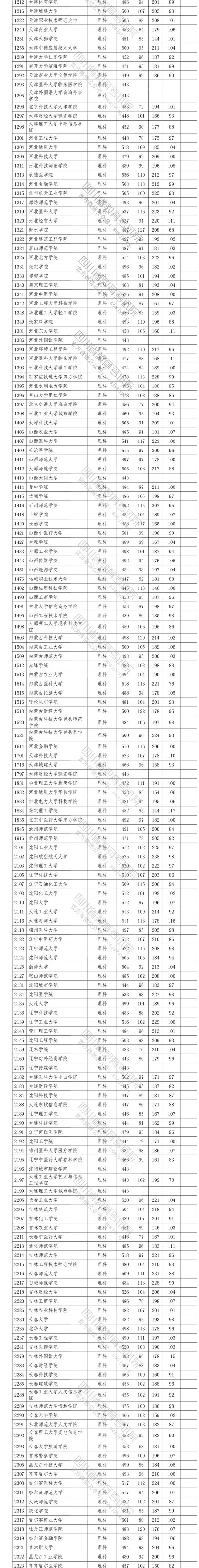 2020四川高考省内二本投档分数线及院校代码一览表