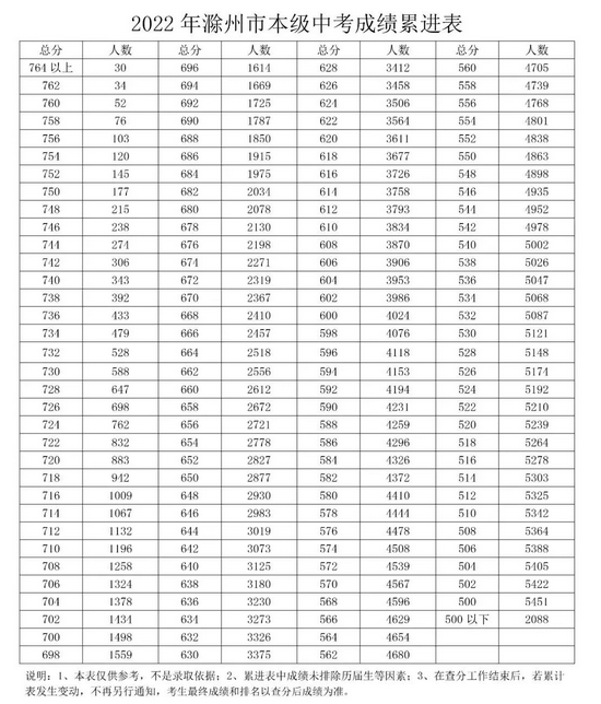 滁州中考录取分数线多少分(历年录取分一览表)