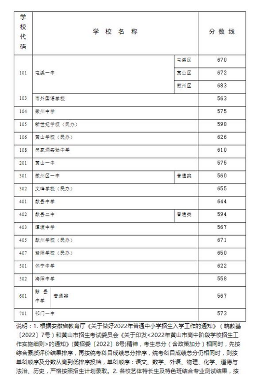 黄山中考录取分数线多少分(历年录取分一览表)