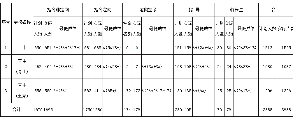 广西中考录取分数线多少分(历年录取分一览表)