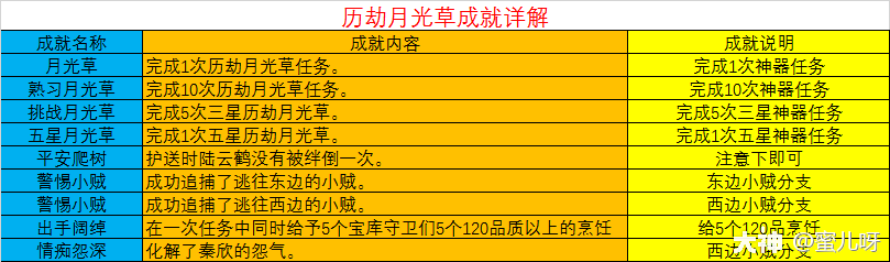 神器历劫月光草攻略(梦幻西游历劫月光草攻略)