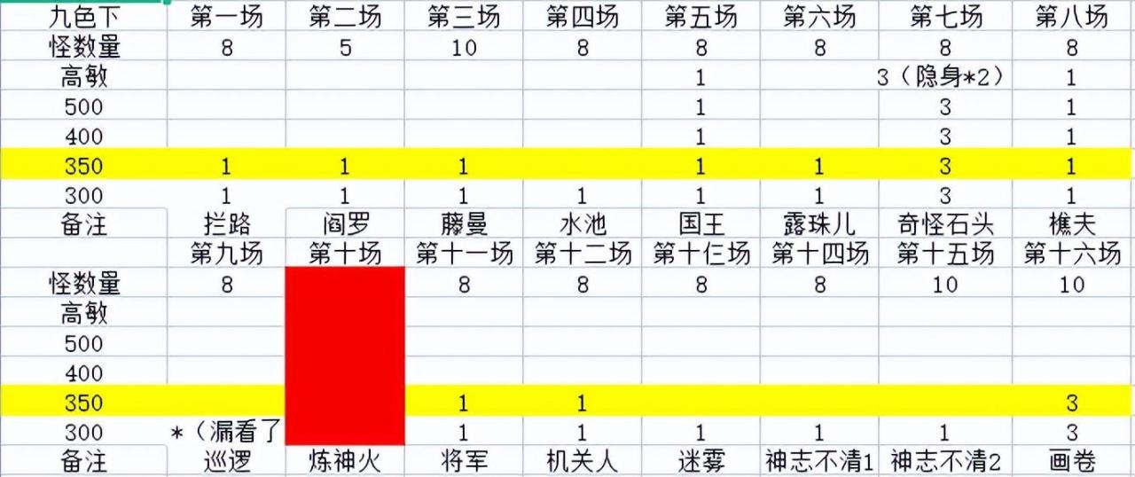 梦幻西游109级副本任务配速技巧 梦幻西游109级副本任务怎么配速