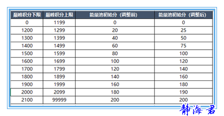 王者巅峰赛什么时间可以打(王者荣耀巅峰赛开放时间调整)