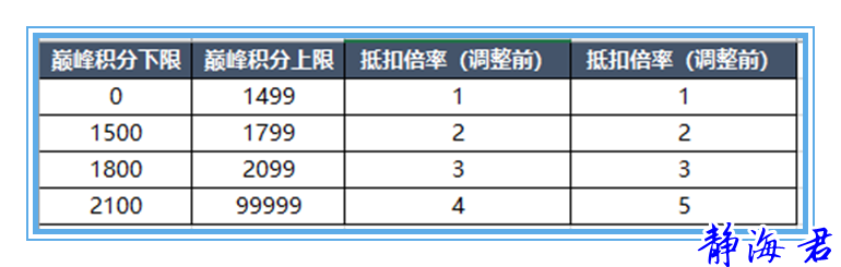 王者巅峰赛什么时间可以打(王者荣耀巅峰赛开放时间调整)