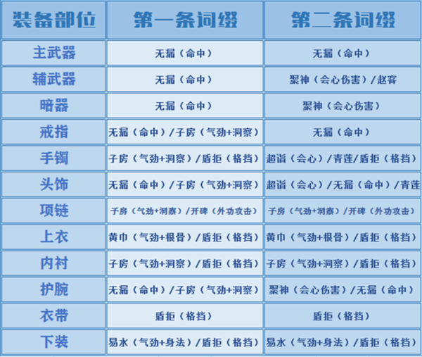 PVE、PVP两种玩法成长路线(天刀移花攻略)