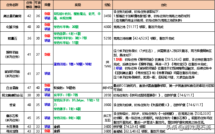 奥达曼副本掉落装备一览表(怀旧服联盟奥达曼任务都在哪接)