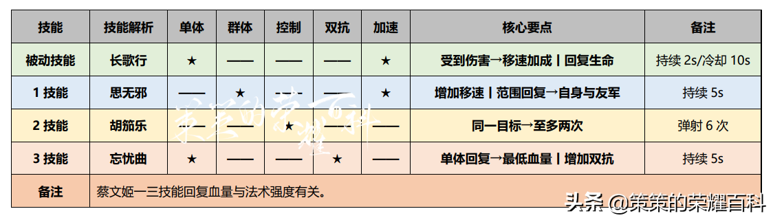 蔡文姬奶量最强出装(国服最强蔡文姬出装2022)