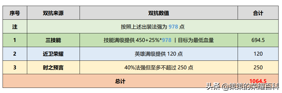 蔡文姬奶量最强出装(国服最强蔡文姬出装2022)