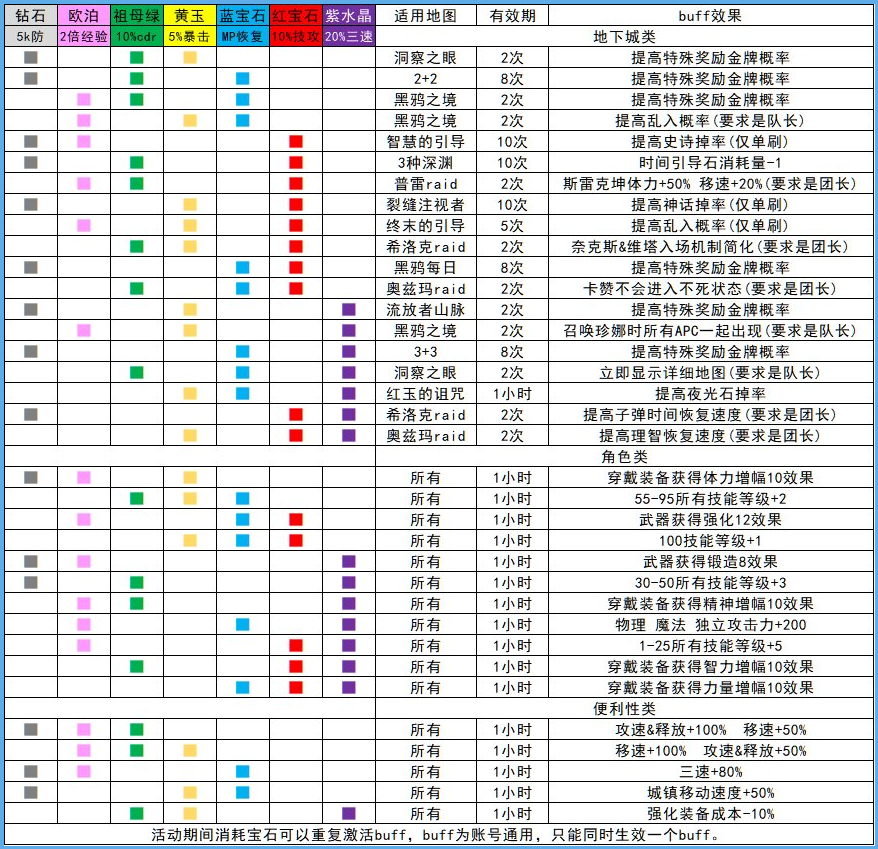 DNF什么buff人均增加10%技攻(DNF4 21最强buff是什么)