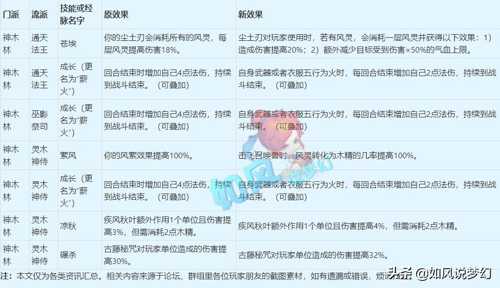 梦幻西游门派技能详细介绍(梦幻西游4月大改内容2022)