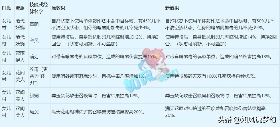 梦幻西游门派技能详细介绍(梦幻西游4月大改内容2022)