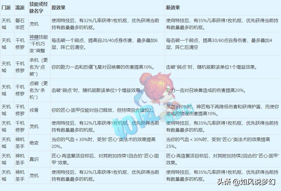 梦幻西游门派技能详细介绍(梦幻西游4月大改内容2022)