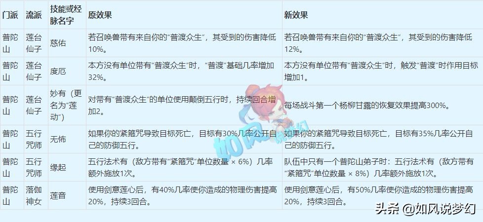 梦幻西游门派技能详细介绍(梦幻西游4月大改内容2022)