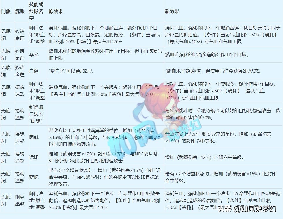 梦幻西游门派技能详细介绍(梦幻西游4月大改内容2022)