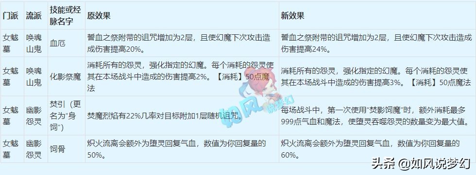 梦幻西游门派技能详细介绍(梦幻西游4月大改内容2022)