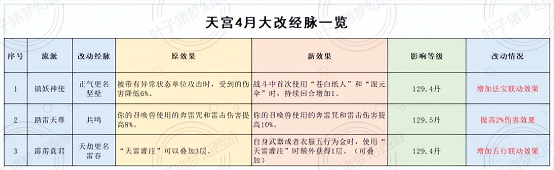 梦幻西游普陀山技能详解(梦幻西游2022年4月门派大改仙族篇)