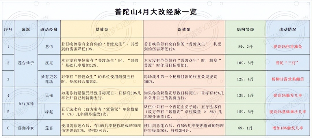 梦幻西游普陀山技能详解(梦幻西游2022年4月门派大改仙族篇)