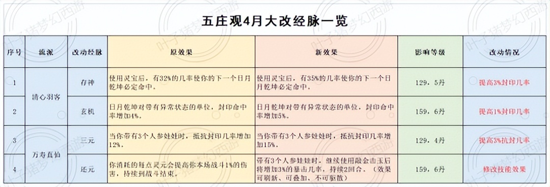 梦幻西游普陀山技能详解(梦幻西游2022年4月门派大改仙族篇)