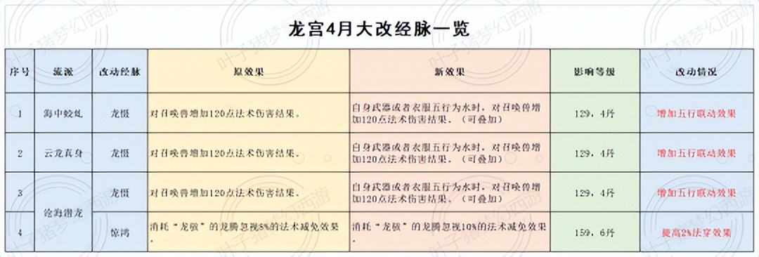 梦幻西游普陀山技能详解(梦幻西游2022年4月门派大改仙族篇)