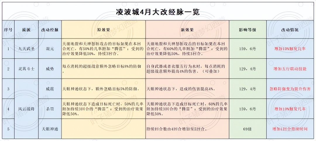 梦幻西游普陀山技能详解(梦幻西游2022年4月门派大改仙族篇)