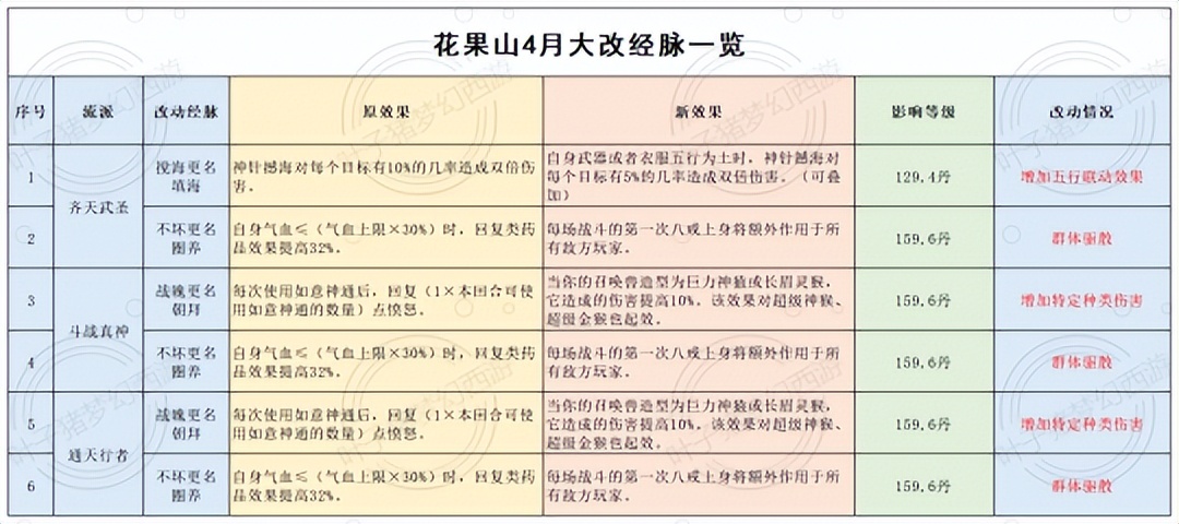 梦幻西游普陀山技能详解(梦幻西游2022年4月门派大改仙族篇)