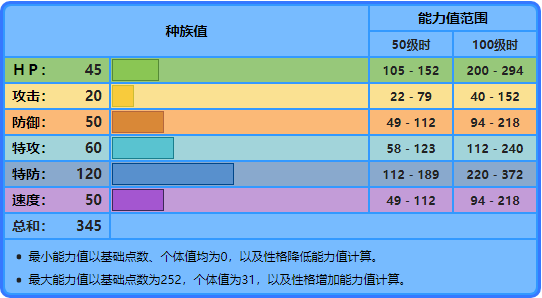 宝可梦小球飞鱼有什么技能(宝可梦小球飞鱼属性详解)