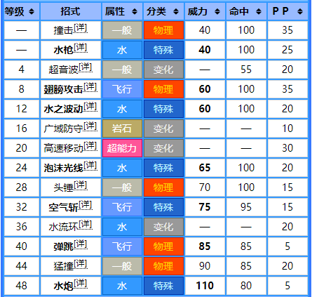 宝可梦小球飞鱼有什么技能(宝可梦小球飞鱼属性详解)