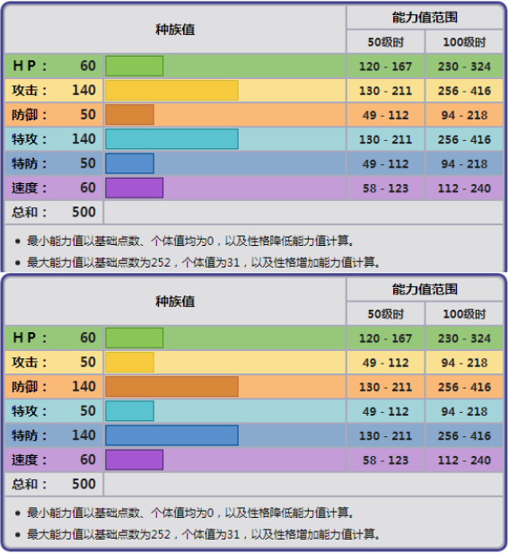 宝可梦坚盾剑怪属性介绍(宝可梦坚盾剑怪双打配招推荐)