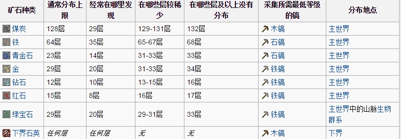 我的世界挖矿方法大全详解 我的世界铁要用什么挖