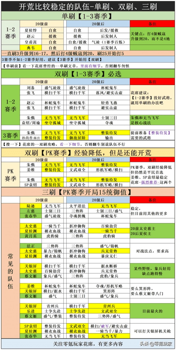 三国志平民开荒阵容推荐 三国志战略版s4平民开荒