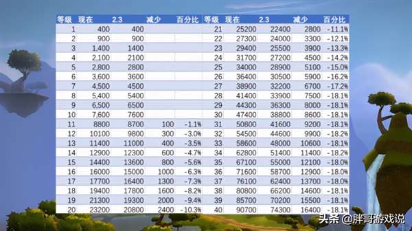 tbc站桩怎么升级划算 魔兽tbc小号1-60站桩升级路线