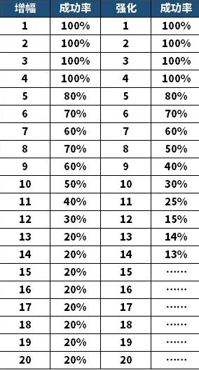 dnf什么时候增幅成功率高(dnf2022增幅概率表)